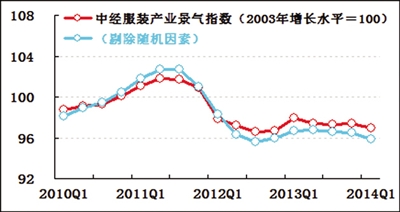 服装业内外需求低于预期0.jpg