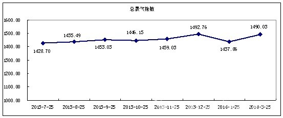 紡織業(yè)產(chǎn)銷順勢增長 景氣指數(shù)呈現(xiàn)上漲0.jpg