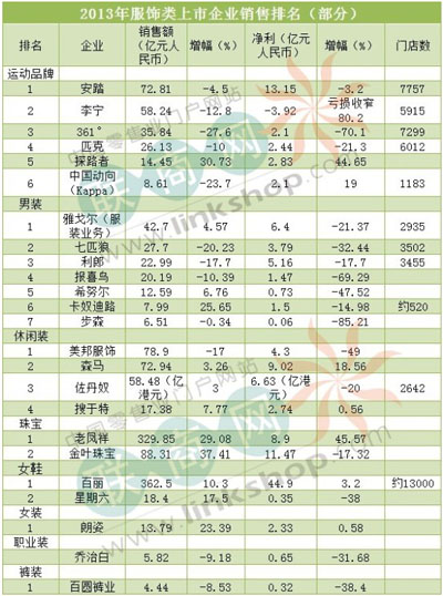 2013年中國部分服飾上市企業(yè)營收排名0.jpg