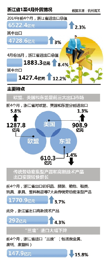 连续两月出口增速超过10% 外贸冷暖浙商争先0.jpg