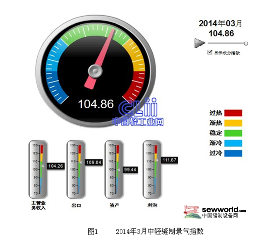 2014年3月缝制机械行业景气指数发布0.jpg