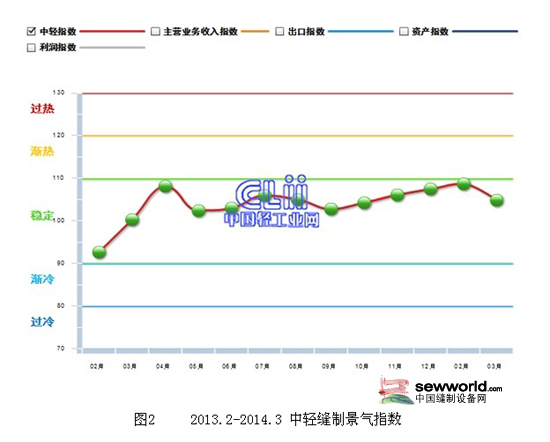 2014年3月缝制机械行业景气指数发布1.jpg