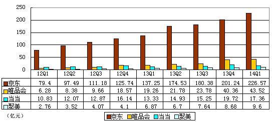 B2C企业数据对比：京东规模大 唯品会估值偏高0.jpg