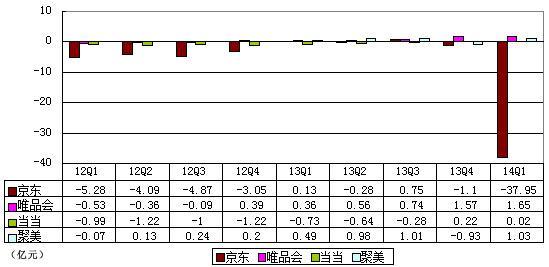 B2C企业数据对比：京东规模大 唯品会估值偏高2.jpg