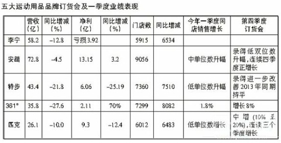 体育用品行业谷底反弹 “童服热”能独当一面？0.jpg