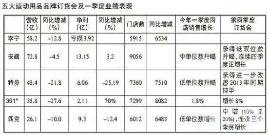 体育用品行业谷底反弹 “童服热”能独当一面？1.jpg