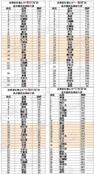 温州凉鞋四大榜单揭晓 蓝姬、巨日和珂卡芙“很时尚”0.jpg