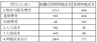 中美棉花生產(chǎn)成本及收益的比較0.jpg