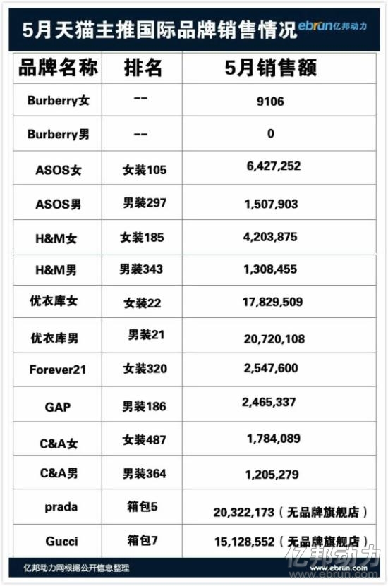 国际品牌天猫销售惨淡 5月经营数据曝光0.jpg