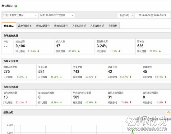 国际品牌天猫销售惨淡 5月经营数据曝光1.jpg