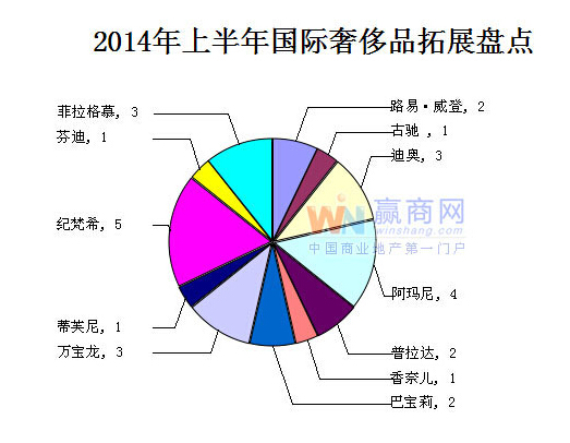 2014上半年奢侈品牌在中國內(nèi)地拓展動態(tài)盤點0.jpg