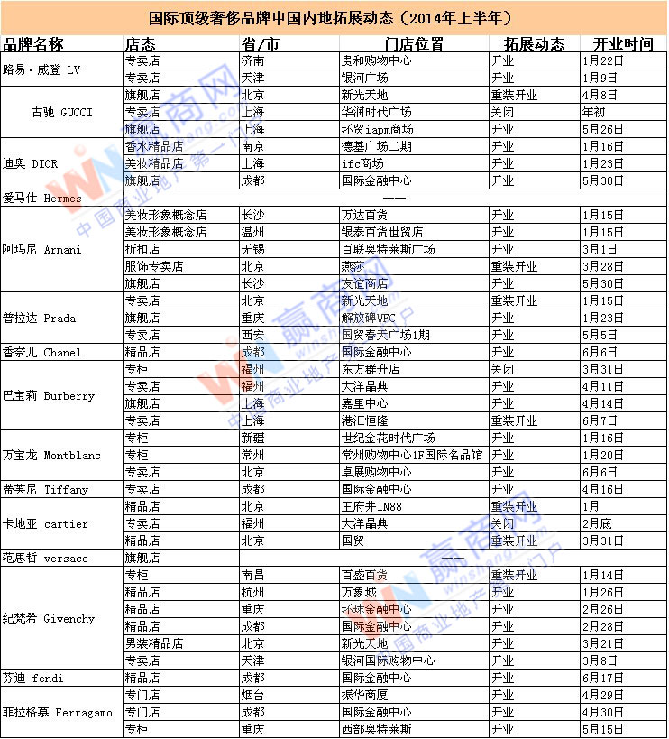 2014上半年奢侈品牌在中國內(nèi)地拓展動態(tài)盤點1.jpg