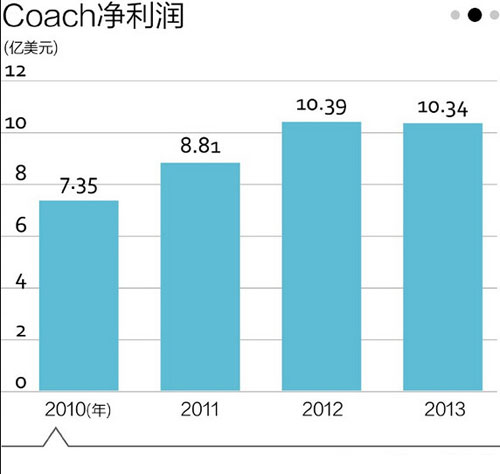 陷入全球關(guān)店潮 轉(zhuǎn)型能否拯救COACH？0.jpg