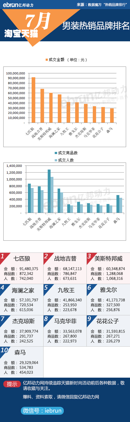 进入夏季后服装行业整体萧条 男装销售持续下滑0.jpg