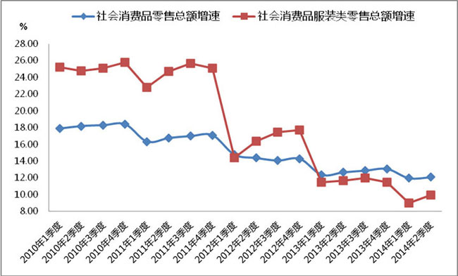 2014年上半年服装行业经济运行概况1.jpg