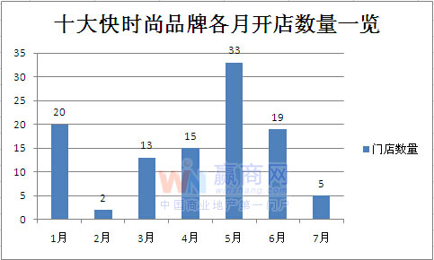 快时尚品牌7月门店拓展盘点 万达广场成进驻大赢家0.jpg