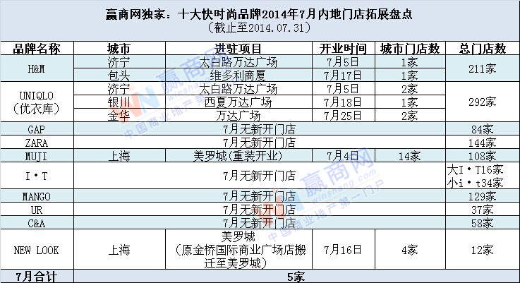 快时尚品牌7月门店拓展盘点 万达广场成进驻大赢家1.jpg