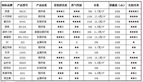 中消协：孕妇防辐射服评测报告0.jpg