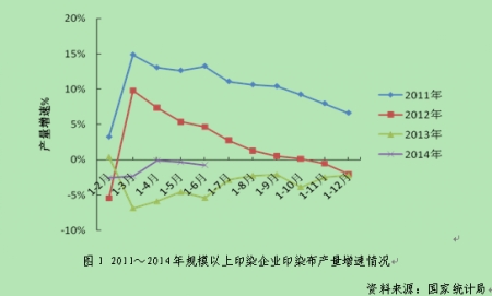   2014年上半年印染行业经济运行分析1.jpg