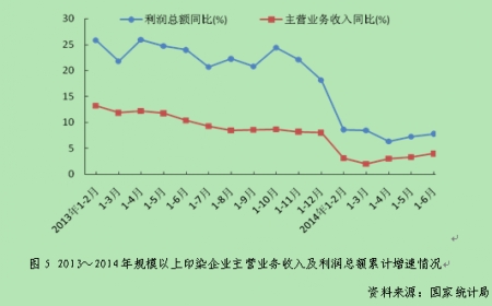   2014年上半年印染行业经济运行分析6.jpg