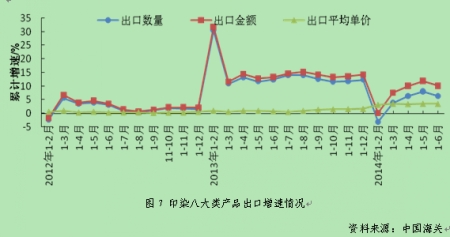   2014年上半年印染行业经济运行分析8.jpg