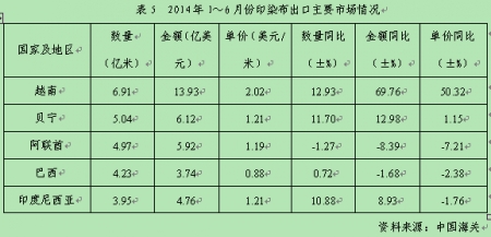   2014年上半年印染行业经济运行分析10.jpg