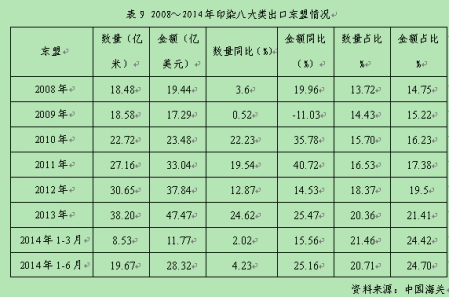   2014年上半年印染行业经济运行分析14.jpg