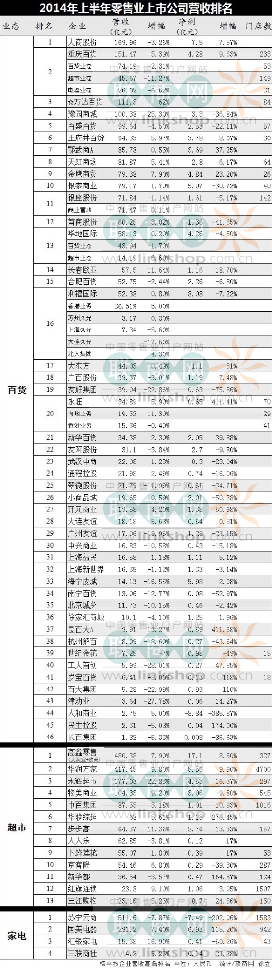 2014上半年零售业上市公司营收排名0.jpg