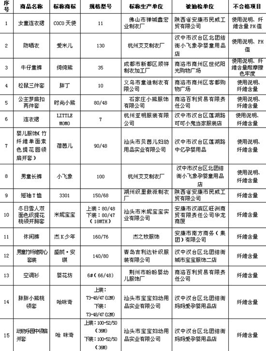 陕西曝光15组不合格儿童服装0.jpg