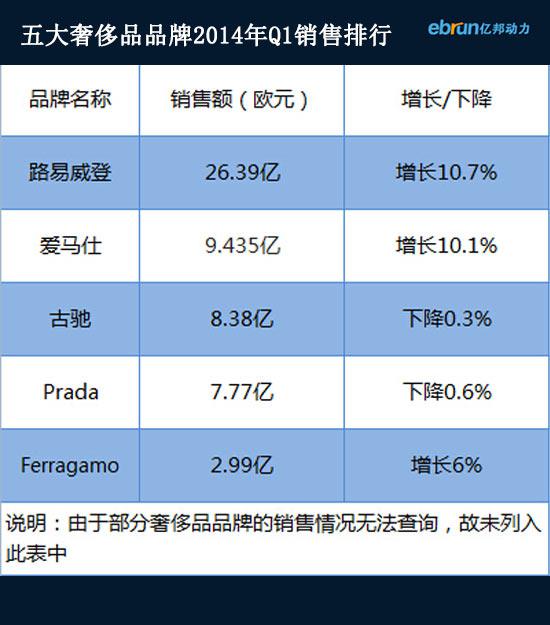 奢侈品行业阴霾难消 lV等品牌深陷负增长0.jpg