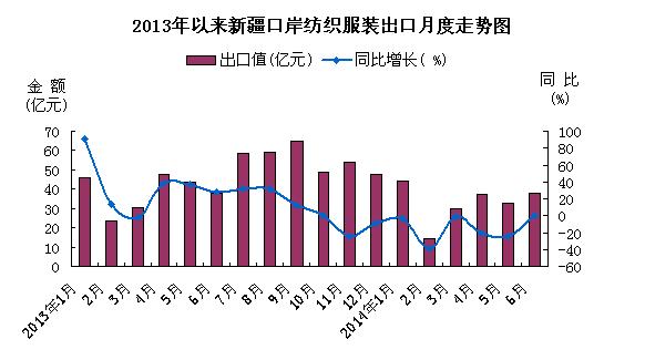 2014年上半年新疆口岸紡織服裝出口情況分析0.jpg