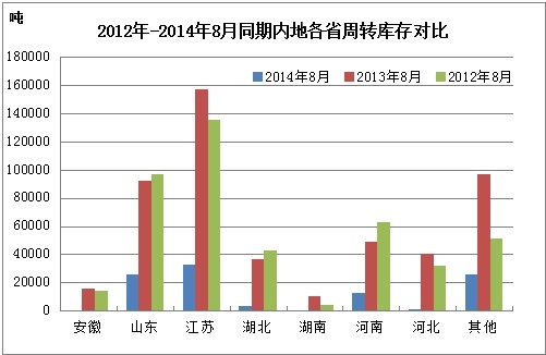 全国棉花周转库存月报（2014年8月）2.jpg