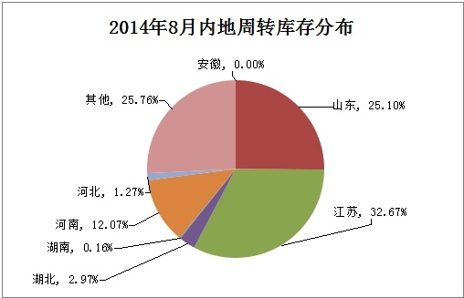 全国棉花周转库存月报（2014年8月）3.jpg