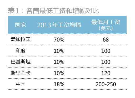 重返纺织服装业：看孟加拉虎如何抢食中国奶酪2.jpg