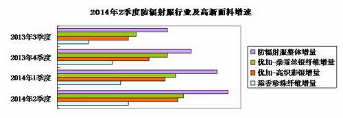二季度防辐射服增量趋缓 新科技面料增幅大1.jpg