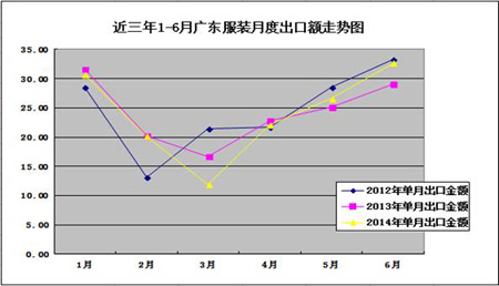 2014年上半年广东服装行业经济运行分析报告3.jpg