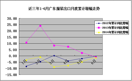 2014年上半年广东服装行业经济运行分析报告4.jpg