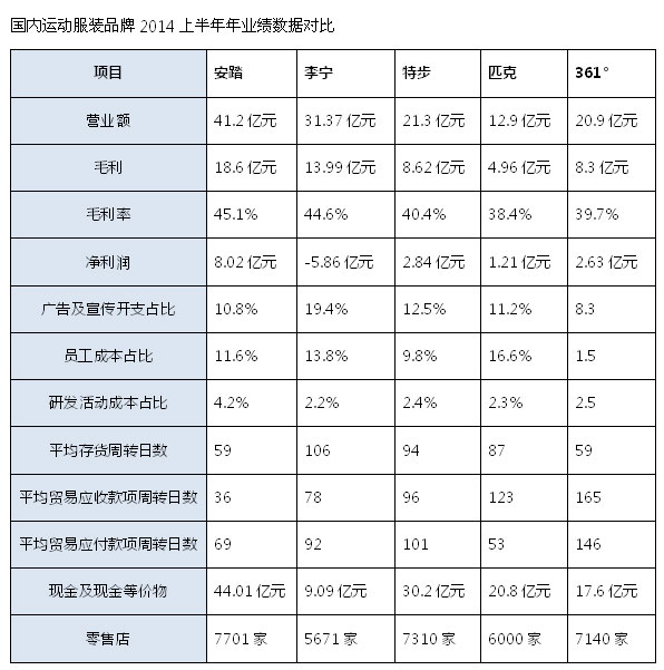 运动品牌业绩分化明显 看好 “零售转型”促业绩0.jpg