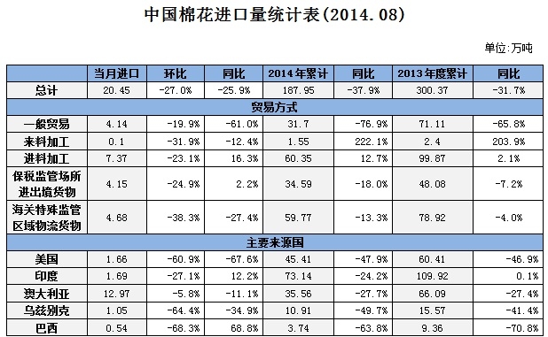 中国棉花进口月度报告（2014年8月）0.jpg