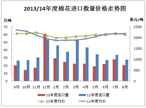 中国棉花进口月度报告（2014年8月）1.jpg