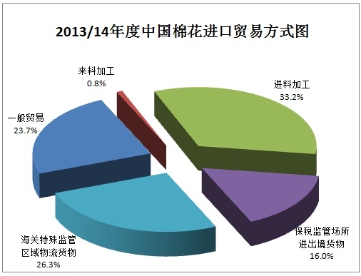 中国棉花进口月度报告（2014年8月）2.jpg