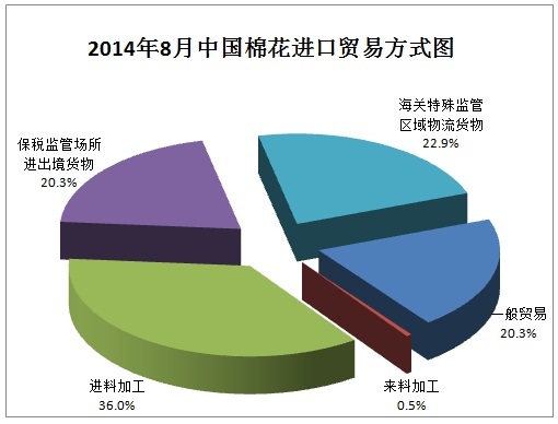 中国棉花进口月度报告（2014年8月）3.jpg