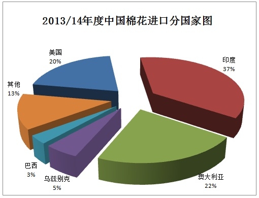 中国棉花进口月度报告（2014年8月）4.jpg