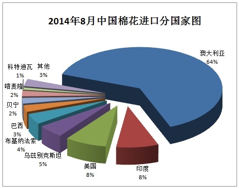 中国棉花进口月度报告（2014年8月）5.jpg