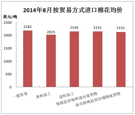 中国棉花进口月度报告（2014年8月）6.jpg