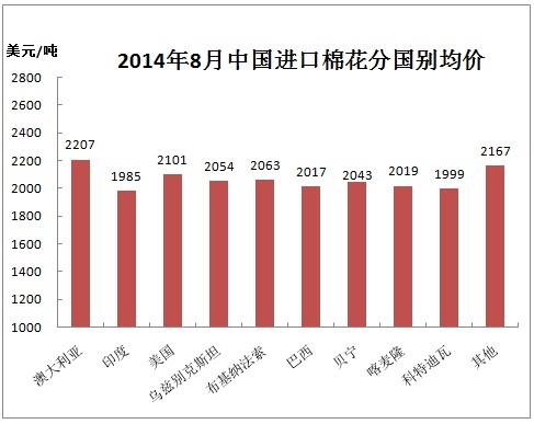 中国棉花进口月度报告（2014年8月）7.jpg