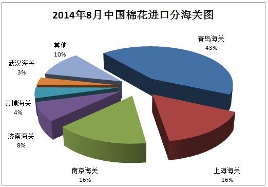 中国棉花进口月度报告（2014年8月）8.jpg