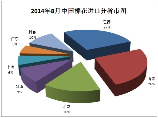 中国棉花进口月度报告（2014年8月）9.jpg