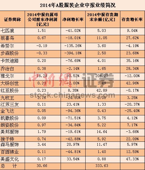 服装企业净利继续下降纷纷关店 七匹狼半年关347家0.jpg