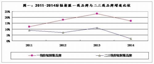 2014防辐射服年终总结 近八成品牌利润下滑0.jpg